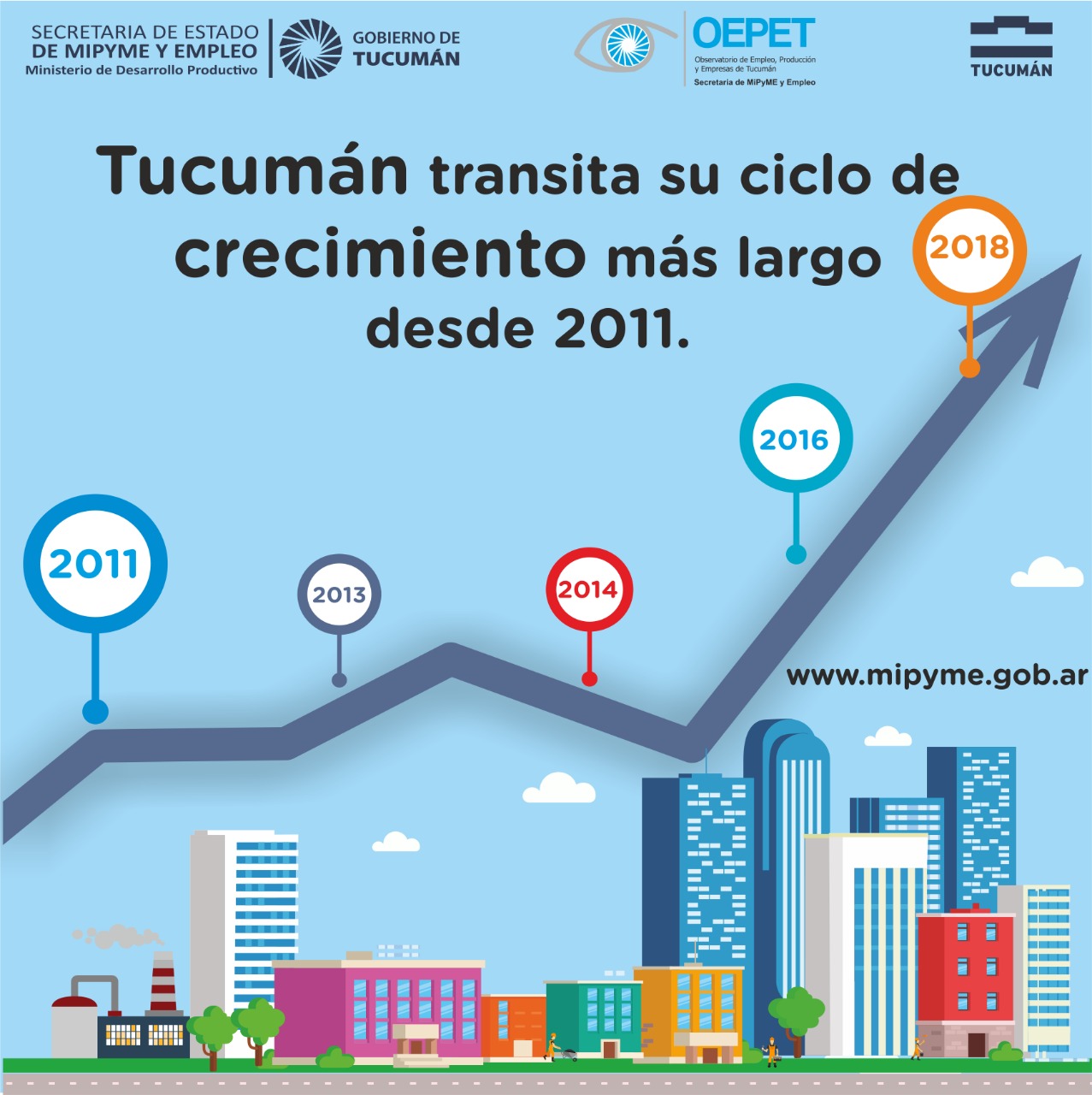 Tucumán transita su ciclo de crecimiento más largo desde 2011