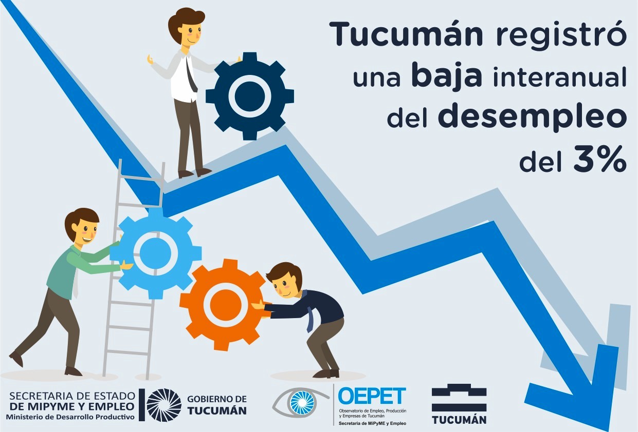 Tucumán tuvo una Importante Reducción en la Tasa de Desempleo